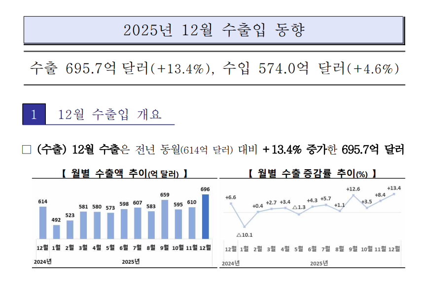 Korea Export Data Dec 2025